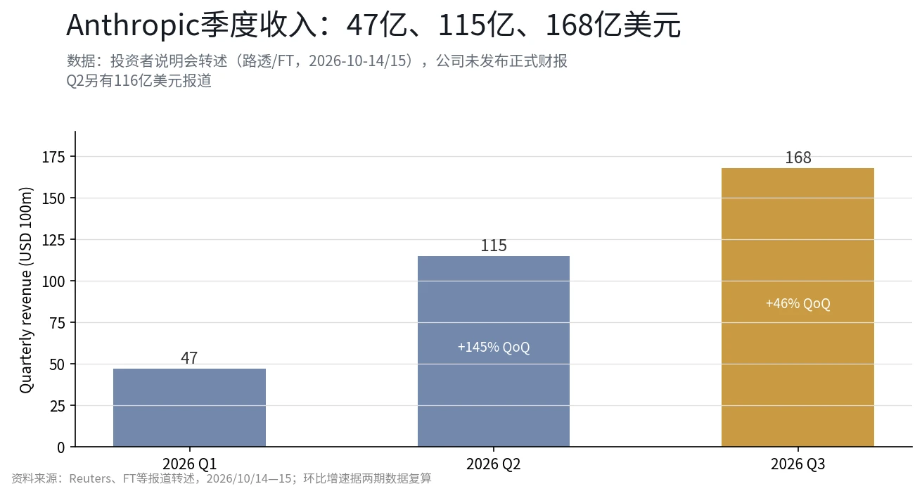 Anthropic闭门说明会：三个季度收入台阶，与2万亿美元IPO的定价考验